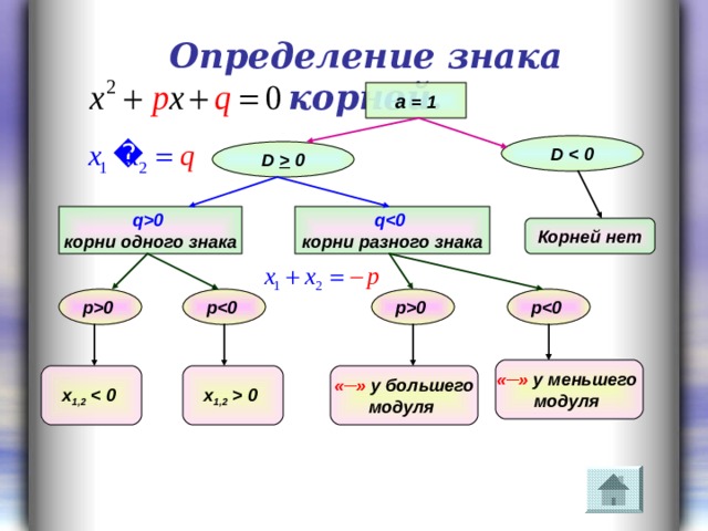 Виды квадратных уравнений схема