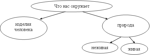 Схема что дают животным и человеку. Нарисуй схему что дают растения животным и человеку. Нарисовать схему что дают растения животным и человеку. Что дают растения животным и человеку схема 3 класс окружающий. Схема которая показывает что дают растения животному человеку.