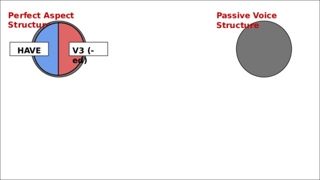 Perfect Aspect Structure Passive Voice Structure HAVE V3 (-ed) 