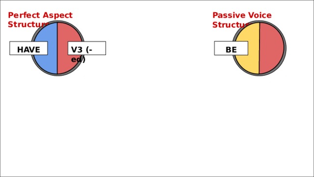 Perfect Aspect Structure Passive Voice Structure BE HAVE V3 (-ed) 