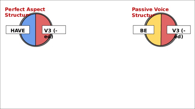 Perfect Aspect Structure Passive Voice Structure BE HAVE V3 (-ed) V3 (-ed) 