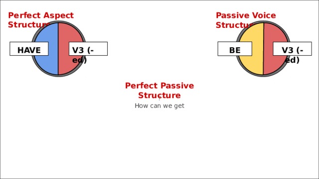 Perfect Aspect Structure Passive Voice Structure BE HAVE V3 (-ed) V3 (-ed) Perfect Passive Structure ? How can we get 