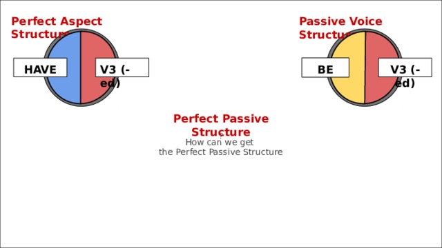 Perfect Aspect Structure Passive Voice Structure BE HAVE V3 (-ed) V3 (-ed) Perfect Passive Structure ? How can we get  the Perfect Passive Structure 