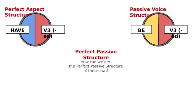 Perfect Aspect Structure Passive Voice Structure BE HAVE V3 (-ed) V3 (-ed) Perfect Passive Structure ? How can we get  the Perfect Passive Structure  of these two? 