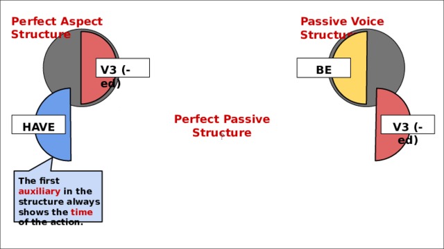 Perfect Aspect Structure Passive Voice Structure BE V3 (-ed) Perfect Passive Structure HAVE V3 (-ed) ? The first auxiliary in the structure always shows the time of the action. 