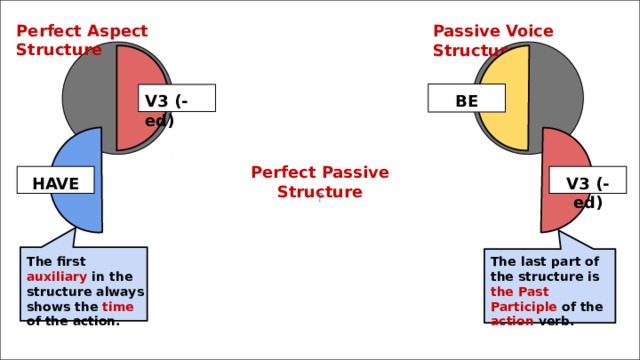  Perfect Aspect Structure Passive Voice Structure BE V3 (-ed) Perfect Passive Structure V3 (-ed) HAVE ? The first auxiliary in the structure always shows the time of the action. The last part of the structure is the Past Participle of the action verb. 