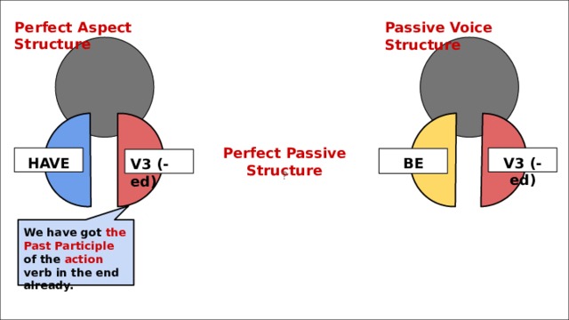 Perfect Aspect Structure Passive Voice Structure Perfect Passive Structure HAVE V3 (-ed) BE V3 (-ed) ? We have got the Past Participle of the action verb in the end already. 