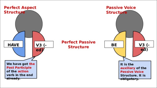  Perfect Aspect Structure Passive Voice Structure Perfect Passive Structure HAVE V3 (-ed) BE V3 (-ed) ? We have got the Past Participle of the action verb in the end already. It is the auxiliary of the Passive Voice Structure. It is obligatory. 