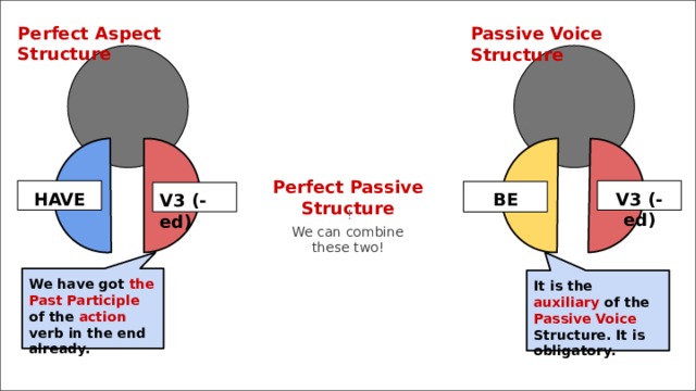  Perfect Aspect Structure Passive Voice Structure Perfect Passive Structure HAVE V3 (-ed) BE V3 (-ed) ! We can combine  these two! We have got the Past Participle of the action verb in the end already. It is the auxiliary of the Passive Voice Structure. It is obligatory. 