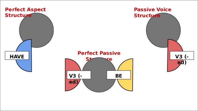 Perfect Aspect Structure Passive Voice Structure Perfect Passive Structure HAVE V3 (-ed) BE V3 (-ed) 