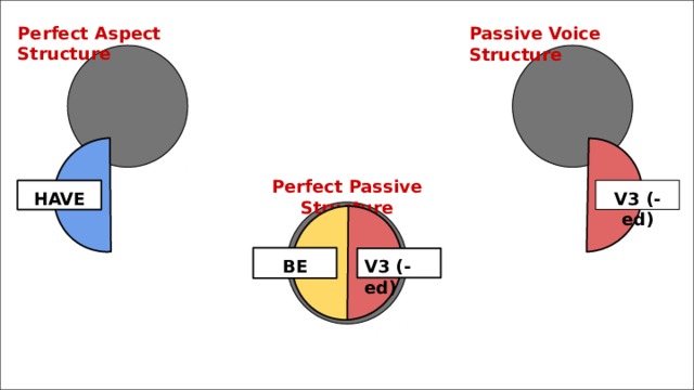 Perfect Aspect Structure Passive Voice Structure Perfect Passive Structure HAVE V3 (-ed) BE V3 (-ed) 