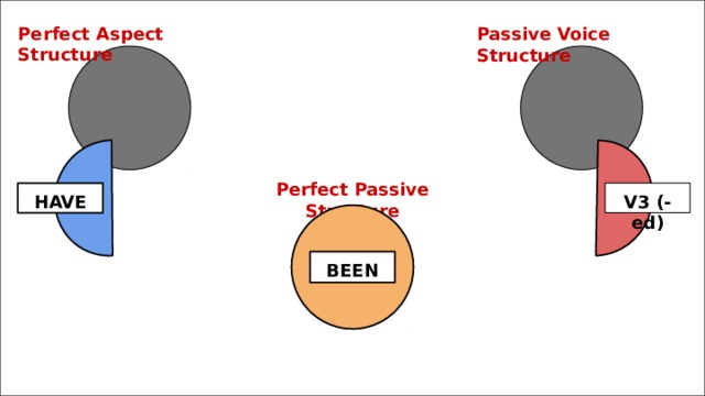 Perfect Aspect Structure Passive Voice Structure Perfect Passive Structure HAVE V3 (-ed) BEEN 