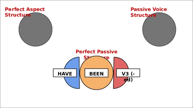 Perfect Aspect Structure Passive Voice Structure Perfect Passive Structure BEEN HAVE V3 (-ed) 