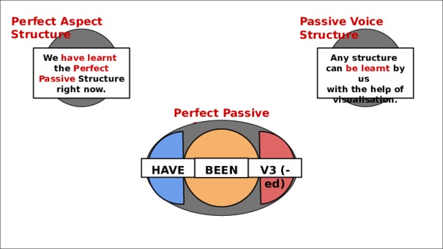 Perfect Aspect Structure Passive Voice Structure Any structure We have learnt  the Perfect Passive Structure  can be learnt by us right now. with the help of visualisation. Perfect Passive Structure BEEN HAVE V3 (-ed) 