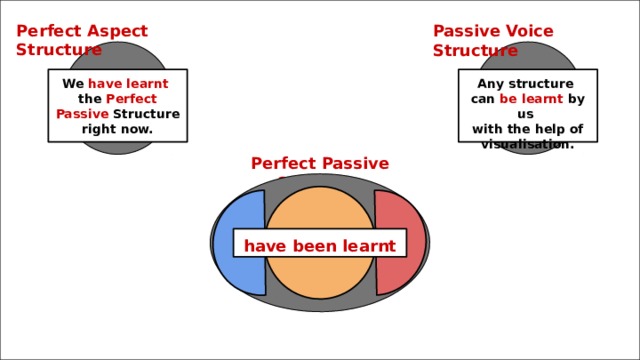 Perfect Aspect Structure Passive Voice Structure We have learnt  Any structure the Perfect Passive Structure  can be learnt by us right now. with the help of visualisation. Perfect Passive Structure have been learnt 