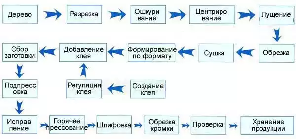 Блок схема производства бумаги