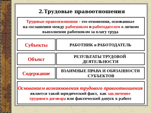 2.Трудовые правоотношения Трудовые правоотношения - это отношения, основанные на соглашении между работником и работодателем о личном выполнении работником за плату труда Субъекты РАБОТНИК и РАБОТОДАТЕЛЬ Объект РЕЗУЛЬТАТЫ ТРУДОВОЙ ДЕЯТЕЛЬНОСТИ Содержание ВЗАИМНЫЕ ПРАВА И ОБЯЗАННОСТИ  СУБЪЕКТОВ Основанием возникновения трудового правоотношения  является такой юридический факт, как заключение трудового договора  или фактический допуск к работе  