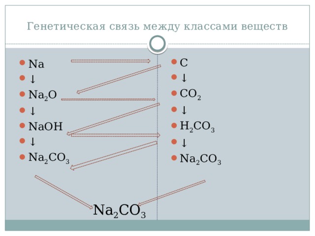 K2co3 класс соединения. Генетическая связь между классами веществ. Связь между классами соединений. Химия генетическая связь между классами неорганических соединений. Схема генетической связи между классами неорганических соединений.