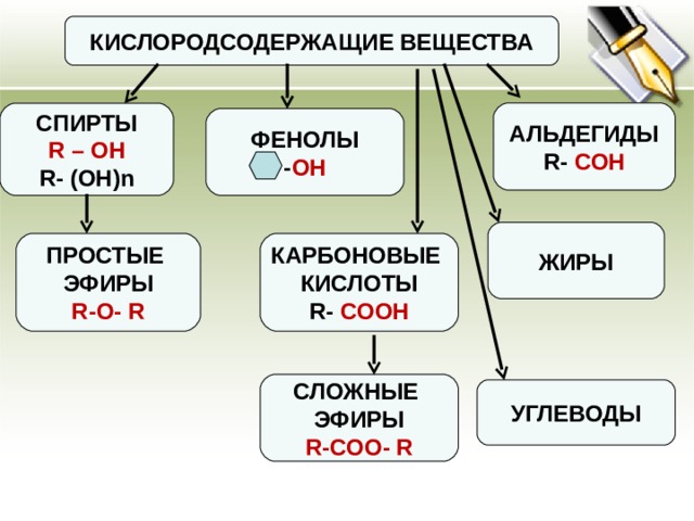 Кислородсодержащие органические соединения презентация 10 класс