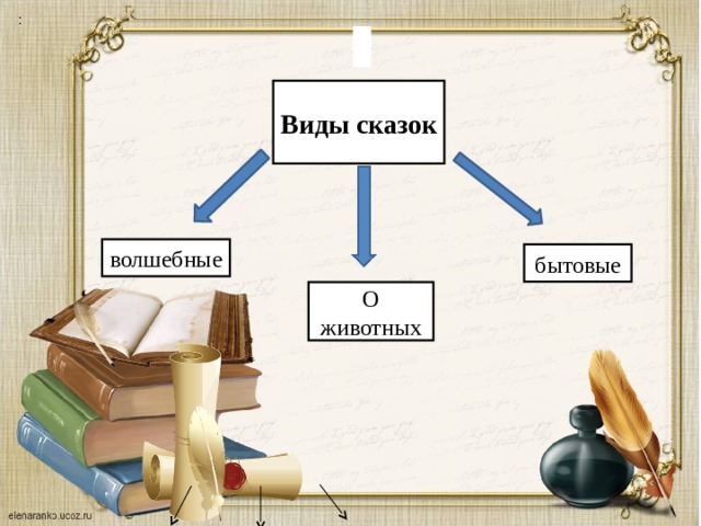 Виды сказок. Виды сказок волшебные бытовые о животных. Виды сказок 4 класс. Какие виды сказок бывают 5 класс.