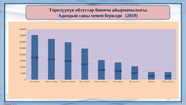  Төрөлүүнүн облустар боюнча айырмачылыгы. Адамдын саны менен берилди (2019) 
