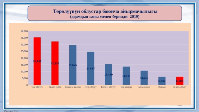  Төрөлүүнүн облустар боюнча айырмачылыгы (адамдын саны менен берилди 2019) 