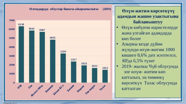  Өлүм-житим көрсөткүчү адамдын жашоо узактыгына байланыштуу Өлүм көбүнчө наристелерде жана улгайган адамдарда көп болот Азыркы кезде дүйнө жүзүндө өлүм-житим 1000 кишиге 8,6% деп эсептелсе,  КРда 6,5% түзөт 2019- жылкы Чүй облусунда эле өлүм- житим көп катталып, эң төмөнкү көрсөткүч Талас облусунда катталган 