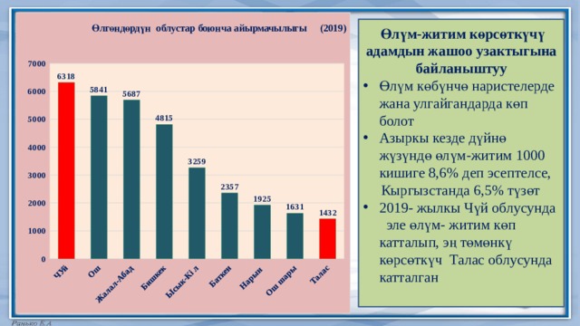  Өлүм-житим көрсөткүчү адамдын жашоо узактыгына байланыштуу Өлүм көбүнчө наристелерде жана улгайгандарда көп болот Азыркы кезде дүйнө жүзүндө өлүм-житим 1000 кишиге 8,6% деп эсептелсе,  Кыргызстанда 6,5% түзөт 2019- жылкы Чүй облусунда эле өлүм- житим көп катталып, эң төмөнкү көрсөткүч Талас облусунда катталган 