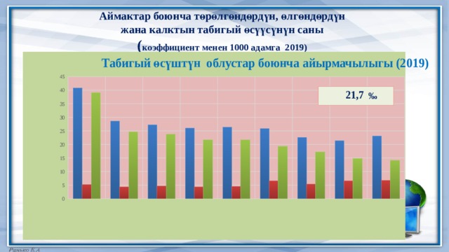 Аймактар боюнча төрөлгөндөрдүн, өлгөндөрдүн  жана калктын табигый өсүүсүнүн саны  ( коэффициент менен 1000 адамга 2019) 21,7 ‰ 