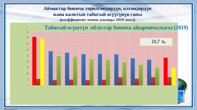 Аймактар боюнча төрөлгөндөрдүн, өлгөндөрдүн  жана калктын табигый өсүүсүнүн саны  (коэффициент менен алынды 2019-жыл) 21,7 ‰ 