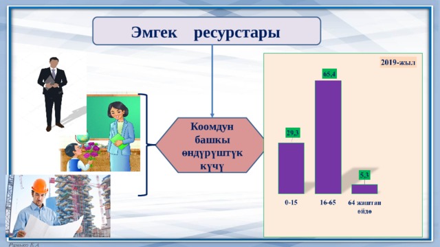  Эмгек ресурстары Коомдун башкы өндүрүштүк күчү 