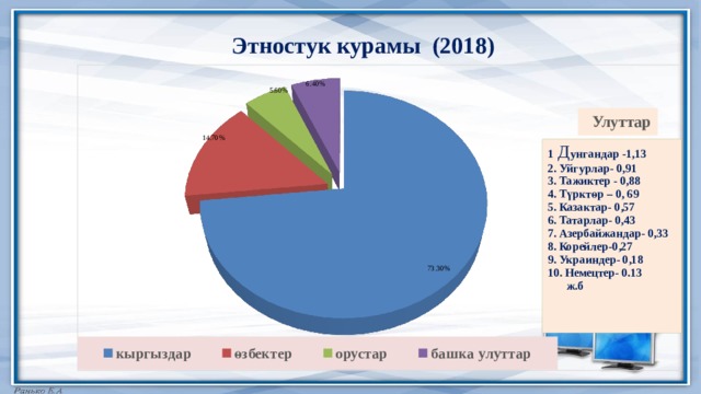 Этностук курамы (2018) 1  Д унгандар -1,13 2. Уйгурлар- 0,91 3. Тажиктер - 0,88 4. Түрктөр – 0, 69 5. Казактар- 0,57 6. Татарлар- 0,43 7. Азербайжандар- 0,33 8. Корейлер-0,27 9. Украиндер- 0,18 10. Немецтер- 0.13  ж.б  