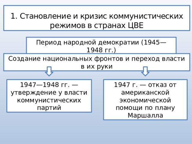 1. Становление и кризис коммунистических режимов в странах ЦВЕ Период народной демократии (1945—1948 гг.) Создание национальных фронтов и переход власти в их руки 1947—1948 гг. — утверждение у власти коммунистических партий 1947 г. — отказ от американской экономической помощи по плану Маршалла 