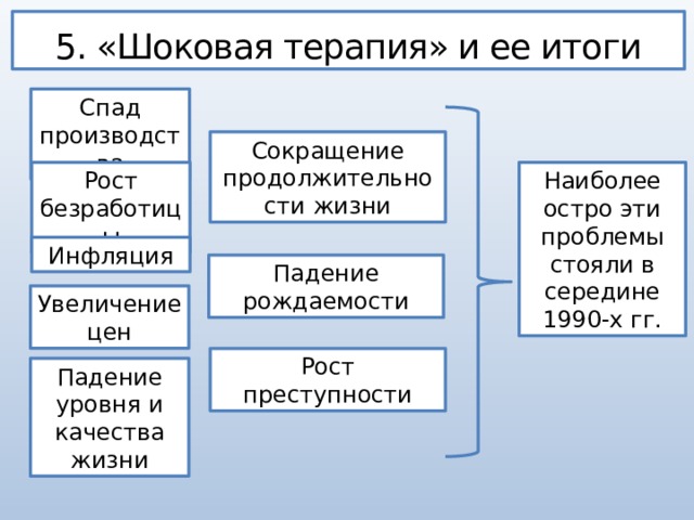 5. «Шоковая терапия» и ее итоги Спад производства Сокращение продолжительности жизни Рост безработицы Наиболее остро эти проблемы стояли в середине 1990-х гг. Инфляция Падение рождаемости Увеличение цен Рост преступности Падение уровня и качества жизни 