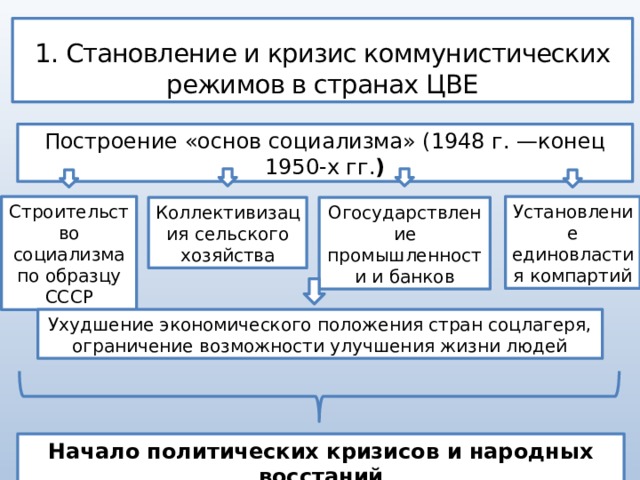 1. Становление и кризис коммунистических режимов в странах ЦВЕ Построение «основ социализма» (1948 г. —конец 1950-х гг. ) Строительство социализма по образцу СССР Установление единовластия компартий Огосударствление промышленности и банков Коллективизация сельского хозяйства Ухудшение экономического положения стран соцлагеря, ограничение возможности улучшения жизни людей Начало политических кризисов и народных восстаний 