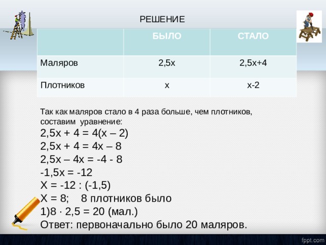 РЕШЕНИЕ БЫЛО Маляров СТАЛО 2,5х Плотников 2,5х+4 х х-2 Так как маляров стало в 4 раза больше, чем плотников, составим уравнение: 2,5х + 4 = 4(х – 2) 2,5х + 4 = 4х – 8 2,5х – 4х = -4 - 8 -1,5х = -12 Х = -12 : (-1,5) Х = 8; 8 плотников было 8 · 2,5 = 20 (мал.) Ответ: первоначально было 20 маляров. 