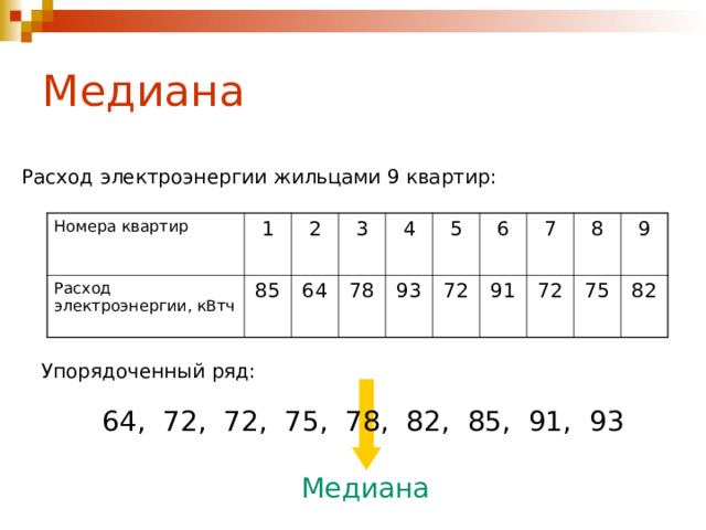 Медиана Расход электроэнергии жильцами 9 квартир: Номера квартир Расход электроэнергии, кВтч 1 85 2 64 3 78 4 5 93 72 6 7 91 72 8 75 9 82 Упорядоченный ряд: 64, 72, 72, 75, 78, 82, 85, 91, 93 Медиана 