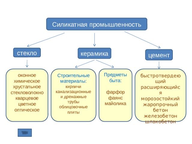 Силикатная промышленность проект по химии