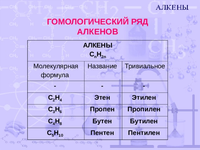 Молекулярная формула алкенов. Гомологический2 ряд алкенов. Гомологический ряд алкенов изомерия и номенклатура. Гомологический ряд алкенов формулы. Гомологический ряд и изомерия алкенов.