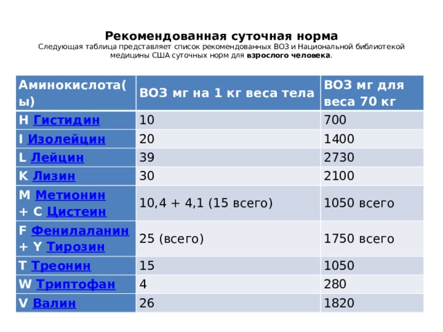   Рекомендованная суточная норма  Следующая таблица представляет список рекомендованных ВОЗ и Национальной библиотекой медицины США суточных норм для взрослого человека .   Аминокислота(ы) ВОЗ мг на 1 кг веса тела H Гистидин  ВОЗ мг для веса 70 кг 10 I Изолейцин  20 700 L Лейцин  1400 39 K Лизин  30 M Метионин  2730 2100 + C Цистеин  10,4 + 4,1 (15 всего) F Фенилаланин  25 (всего) + Y Тирозин  T Треонин  1050 всего 1750 всего 15 W Триптофан  4 1050 V Валин  280 26 1820 