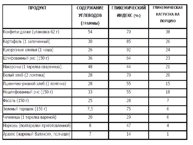 Гликемический индекс муки