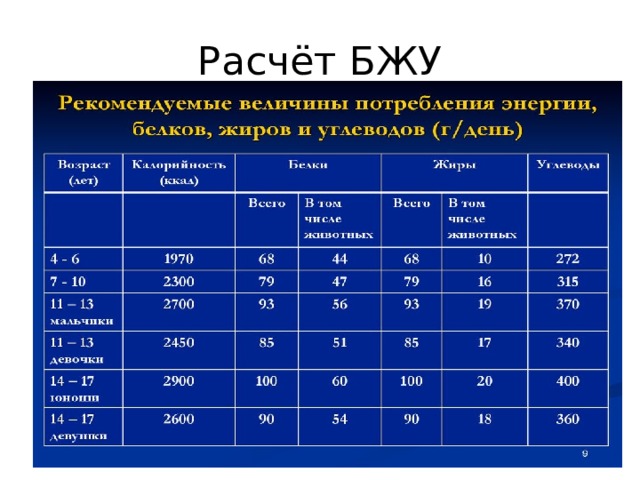 Расчёт БЖУ 