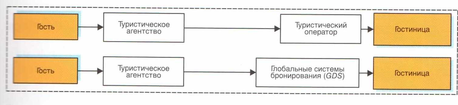 Как работают турагентства принцип и схема