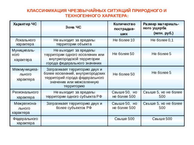  КЛАССИФИКАЦИЯ ЧРЕЗВЫЧАЙНЫХ СИТУАЦИЙ ПРИРОДНОГО И ТЕХНОГЕННОГО ХАРАКТЕРА: Характер ЧС  Зона ЧС  Локального характера Количество Не выходит за пределы территории объекта Муниципаль- ного Межмуниципа- пострадав- Размер материаль- ного ущерба Не более 10  характера Не выходит за пределы территории одного поселения или внутригородской территории города федерального значения Регионального Затрагивает территорию двух и более поселений, внутригородских территорий города федерального значения или межселенную территорию льного ших  Не более 0,1  (млн. руб.)  Не более 50  Не более 5  Межрегиона- характера Не выходит за пределы территории одного субъекта РФ характера Не более 5  Не более 50 Свыше 50, но не более 500  льного характера Затрагивает территорию двух и более субъектов РФ Федерального характера Свыше 5, но не более 500 Свыше 50, но не более 500 Свыше 5, но не более 500 Свыше 500 Свыше 500 