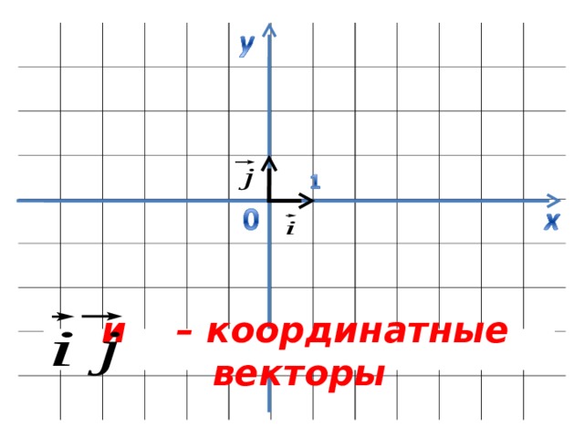 2 найдите сумму координат вектора. Координатные векторы. Вектор i j k координаты. Как опре коорд вектор.