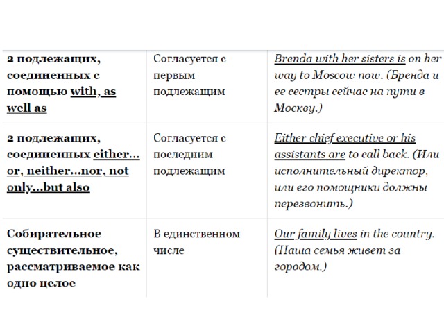 Глаголы согласуются с подлежащим