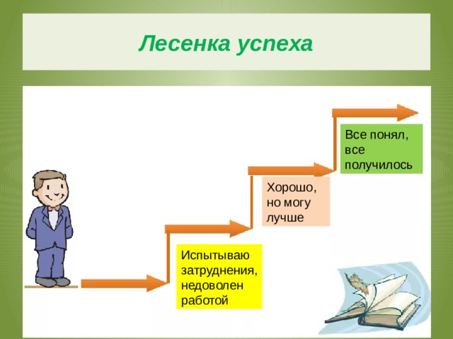 Лесенка успеха Все понял, все получилось Хорошо, но могу лучше Испытываю затруднения, недоволен работой 