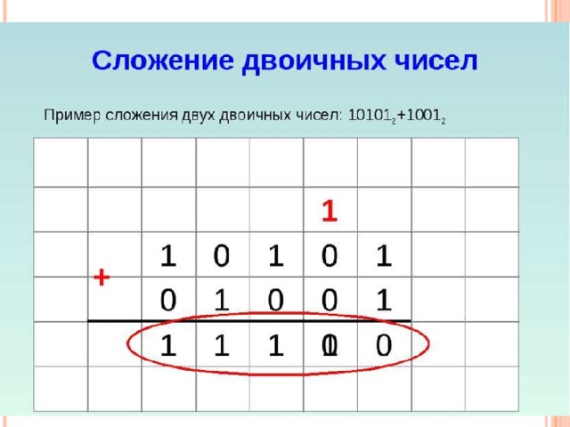 ЦЕЛЫЕ ЧИСЛА БЕЗ ЗНАКА Пример. Представить число 51 10 в двоичном виде в восьмибитовом представлении в формате целого без знака. Решение.  51 10 = 110011 2 0 0 1 1 0 0 1 1 