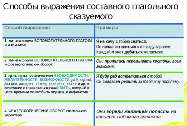 Предложения с составным глагольным сказуемым