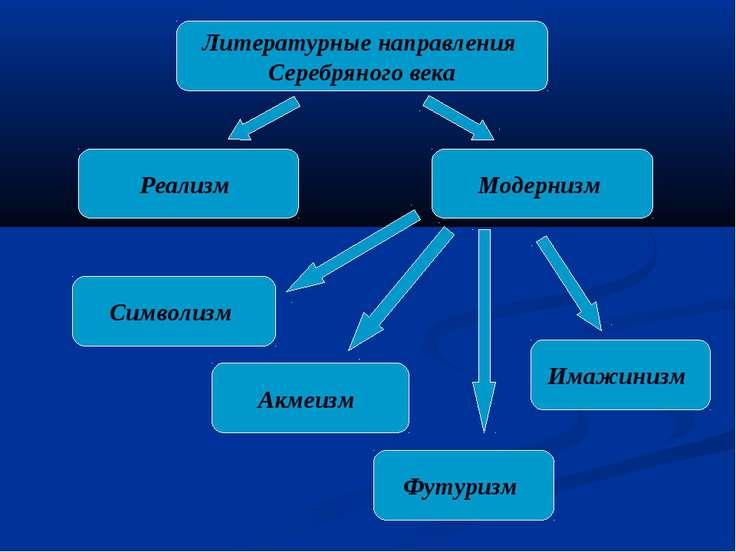 Символизм акмеизм футуризм презентация